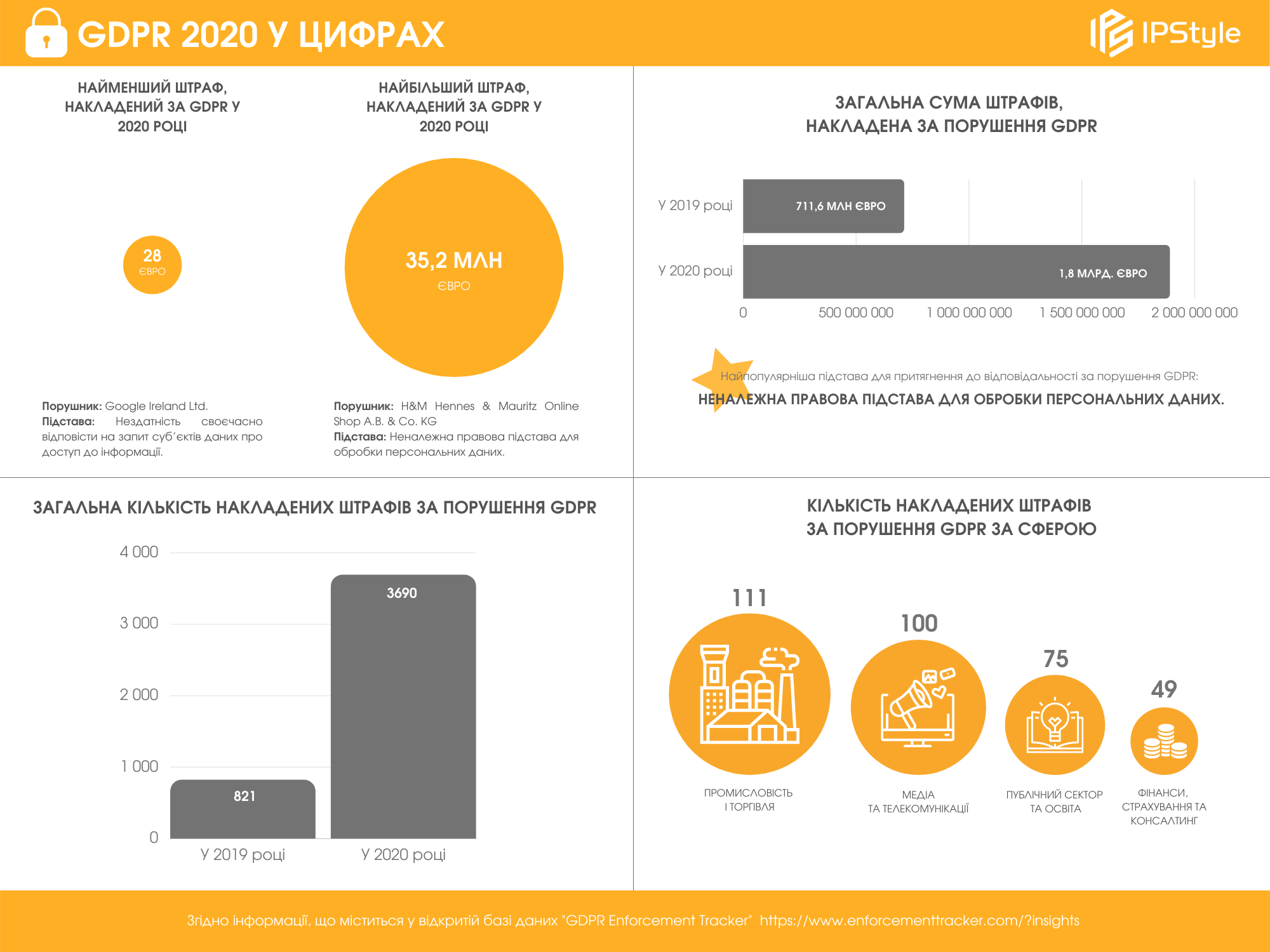 Інфографіка: IPSTYLE підсумовує 2020 рік із GDPR
