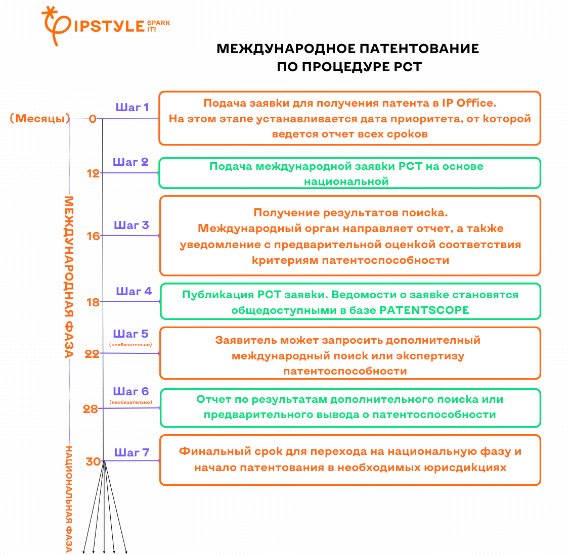 Международное патентование как инструмент привлечения инвестиций для стартапов
